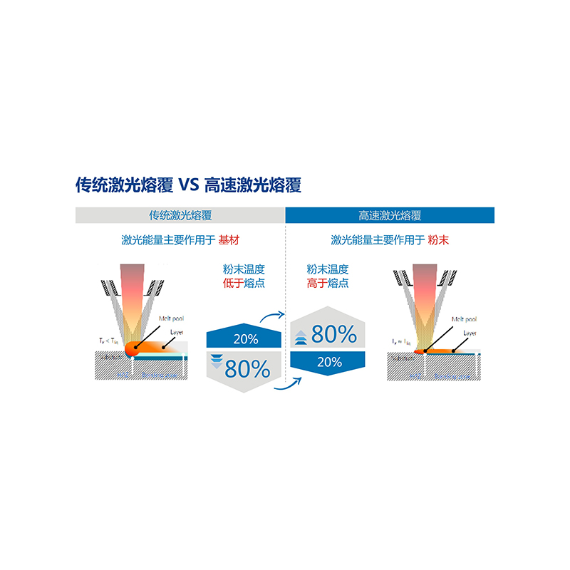 传统激光熔覆VS高速激光熔覆