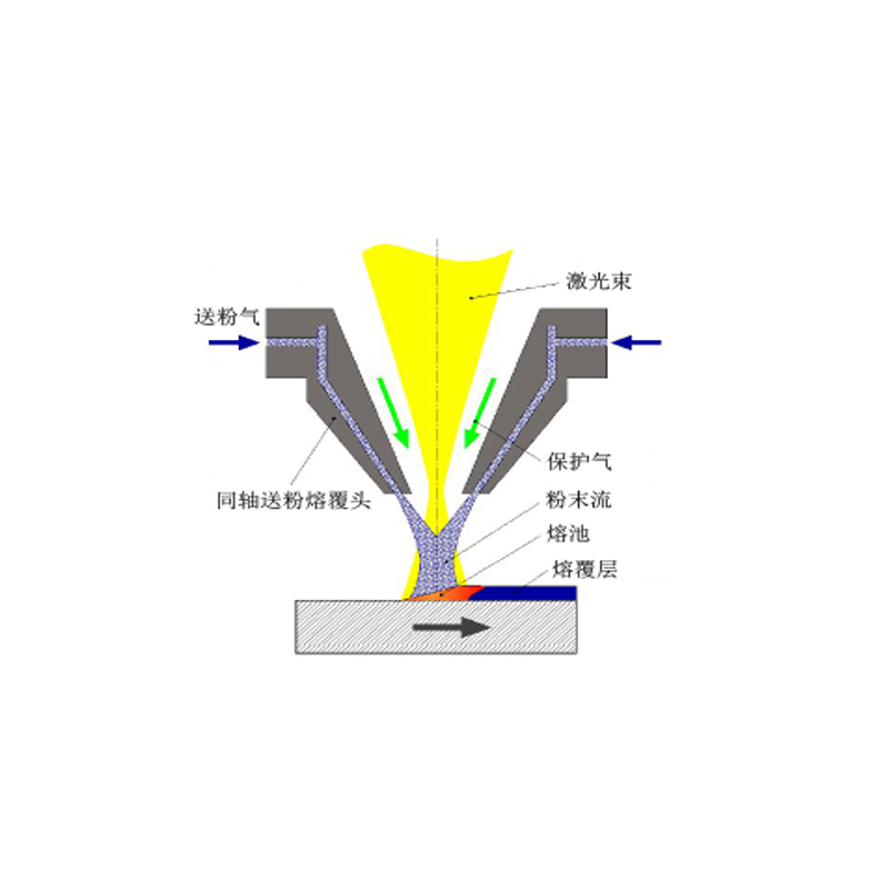 超高速激光熔覆技术在工作过程中会存在哪些特点