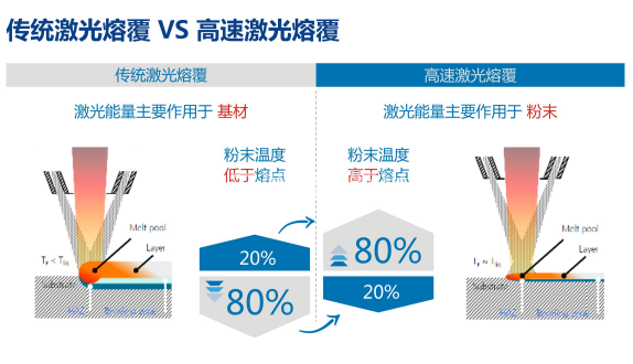 莱芜传统激光熔覆VS高速激光熔覆